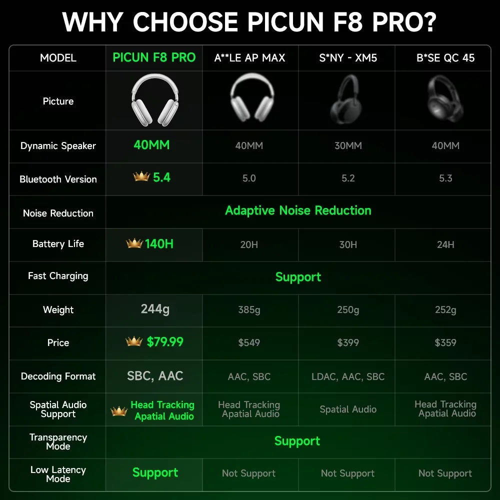 Auscultadores Sem Fios Picun F8 Pro ANC com Seguimento da Cabeça, Áudio Espacial 3D, ANC -52dB, Auscultadores Bluetooth HIFI com Microfone HD ENC, Baixa Latência e APP